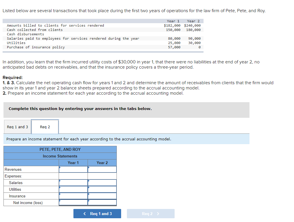 Listed below are several transactions that took place during the first two years of operations for the law firm of Pete, Pete, and Roy.
Year 1 Year 2
$182,000 $240,000
150,000 180,000
Amounts billed to clients for services rendered
Cash collected from clients
Cash disbursements
Salaries paid to employees for services rendered during the year
Utilities
Purchase of insurance policy
In addition, you learn that the firm incurred utility costs of $30,000 in year 1, that there were no liabilities at the end of year 2, no
anticipated bad debts on receivables, and that the insurance policy covers a three-year period.
Complete this question by entering your answers in the tabs below.
Required:
1. & 3. Calculate the net operating cash flow for years 1 and 2 and determine the amount of receivables from clients that the firm would
show in its year 1 and year 2 balance sheets prepared according to the accrual accounting model.
2. Prepare an income statement for each year according to the accrual accounting model.
Req 1 and 3
Revenues
Expenses:
Salaries
Utilities
Req 2
Prepare an income statement for each year according to the accrual accounting model.
Insurance
PETE, PETE, AND ROY
Income Statements
Year 1
Net income (loss)
80,000
25,000
57,000
Year 2
< Req 1 and 3
90,000
30,000
0
Req 2 >