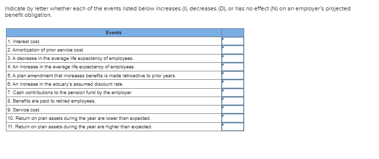 Indicate by letter whether each of the events listed below increases (I). decreases (D), or has no effect (N) on an employer's projected
benefit obligation.
Events
1. Interest cost.
2. Amortization of prior service cost.
3. A decrease in the average life expectancy of employees.
4. An increase in the average life expectancy of employees.
5. A plan amendment that increases benefits is made retroactive to prior years.
6. An increase in the actuary's assumed discount rate.
7. Cash contributions to the pension fund by the employer.
8. Benefits are paid to retired employees.
9. Service cost.
10. Return on plan assets during the year are lower than expected.
11. Return on plan assets during the year are higher than expected.