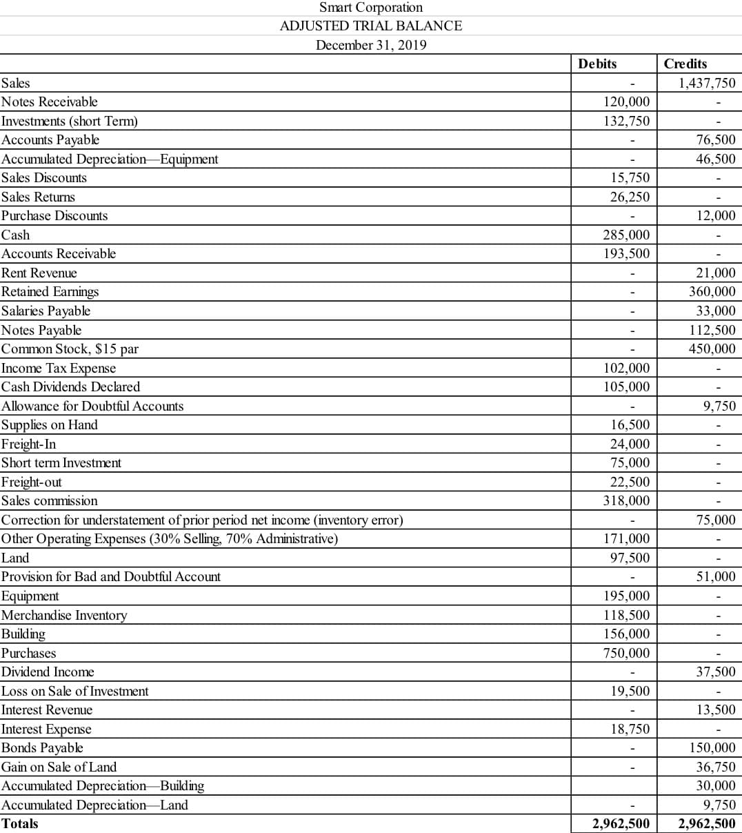 Smart Corporation
ADJUSTED TRIAL BALANCE
December 31, 2019
Debits
Credits
Sales
1,437,750
Notes Receivable
120,000
Investments (short Term)
Accounts Payable
Accumulated DepreciationEquipment
132,750
76,500
46,500
Sales Discounts
15,750
Sales Returns
26,250
Purchase Discounts
12,000
Cash
285,000
Accounts Receivable
193,500
Rent Revenue
21,000
Retained Earnings
Salaries Payable
Notes Payable
Common Stock, $15 par
360,000
33,000
112,500
450,000
Income Tax Expense
102,000
Cash Dividends Declared
105,000
Allowance for Doubtful Accounts
9,750
Supplies on Hand
Freight-In
16,500
24,000
75,000
Short term Investment
Freight-out
22,500
Sales commission
318,000
Correction for understatement of prior period net income (inventory error)
Other Operating Expenses (30% Selling, 70% Administrative)
75,000
171,000
Land
97,500
Provision for Bad and Doubtful Account
51,000
Equipment
Merchandise Inventory
195,000
118,500
Building
156,000
Purchases
750,000
Dividend Income
37,500
Loss on Sale of Investment
19,500
Interest Revenue
13,500
Interest Expense
18,750
Bonds Payable
150,000
Gain on Sale of Land
36,750
Accumulated Depreciation-Building
Accumulated Depreciation-Land
30,000
9,750
Totals
2,962,500
2,962,500
