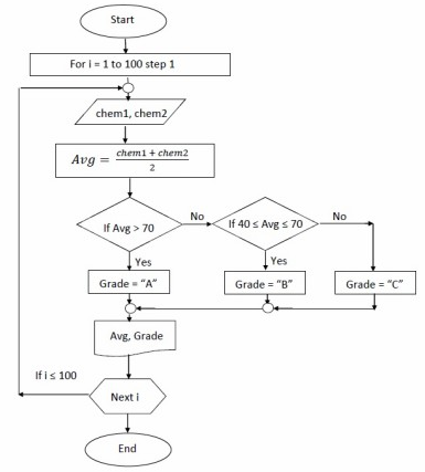 For 1 to 100 step 1
Avg
If is 100
Start
chem1, chem2
=
chem1 + chem2
2
If Avg > 70
Yes
Grade = "A"
Avg, Grade
H
Next i
End
No
If 40 s Avg $ 70
Yes
Grade = "B"
No
Grade = "C"