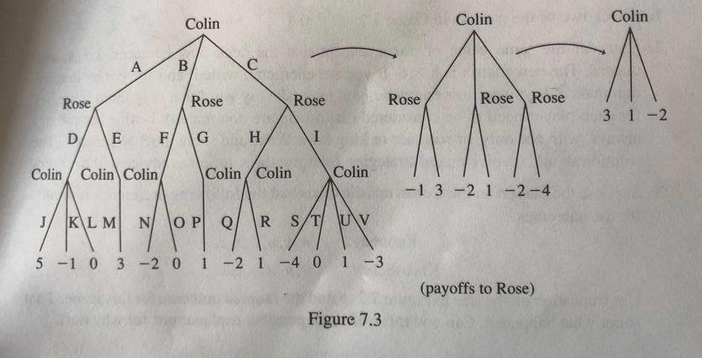 Rose
D
E
Colin Colin Colin
F
Colin
B
Rose
C
G
H
Colin/Colin
Rose
I
Colin
J K L M
N O P Q R S/T
// KLM
5-10 3 -2 0 1 -2 1-4 0 1 -3
Figure 7.3
Rose
Colin
Rose Rose
-1 3-2 1-2-4
(payoffs to Rose)
Colin
A
31-2