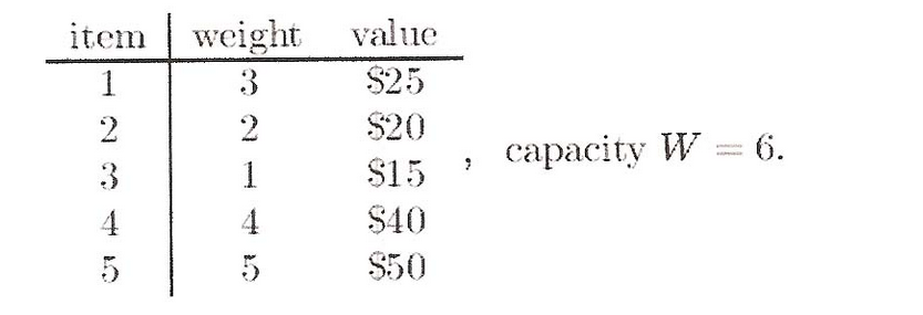 item
1
2
3
4
5
weight
3
2
1
4
5
value
$25
$20
$15
$40
$50
capacity W = 6.