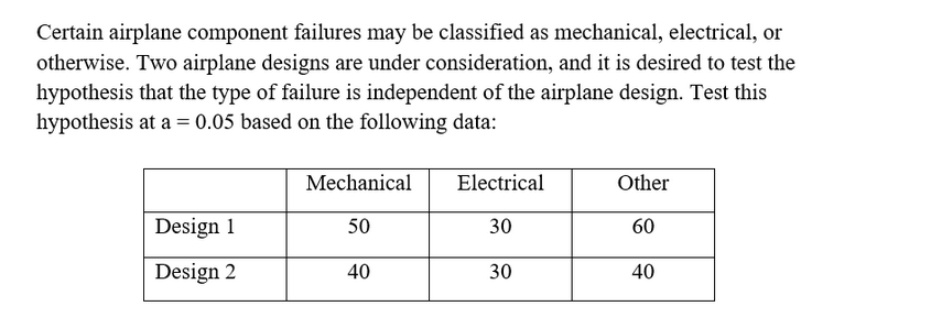 Certain airplane component failures may be classified as mechanical, electrical, or
otherwise. Two airplane designs are under consideration, and it is desired to test the
hypothesis that the type of failure is independent of the airplane design. Test this
hypothesis at a = 0.05 based on the following data:
Design 1
Design 2
Mechanical
50
40
Electrical
30
30
Other
60
40