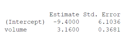 Estimate Std. Error
(Intercept)
-9.4000
6.1036
volume
3.1600
0.3681
