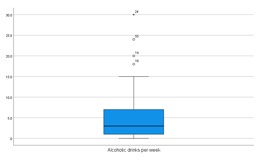 24
30.0
25.0
55
14
20.0
16
15.0
10.0
5.0
.0
Alcoholic drinks per week
