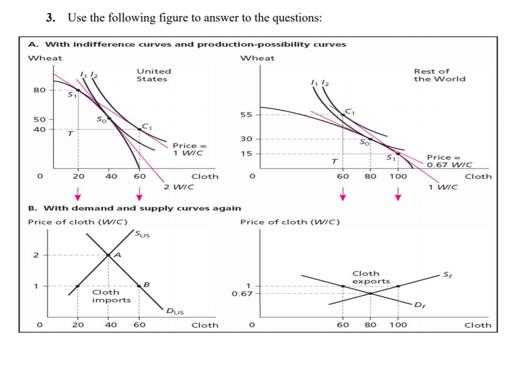 3. Use the following figure to answer to the questions:
A. With indifference curves and production-possibility curves
Wheat
Wheat
United
Rest of
the World
States
80
55
50
40
30
So
Price =
1 WIC
15
Price =
0.67 WIC
20
40
60
Cloth
60
80
100
Cloth
2 WIC
1 WIC
B. With demand and supply curves again
Price of cloth (WIC)
Price of cloth (WIC)
Sus
2
Cloth
St
B
exports
0.67
1
1
Cloth
imports
Df
Dus
20
40
60
Cloth
60
80
100
Cloth
