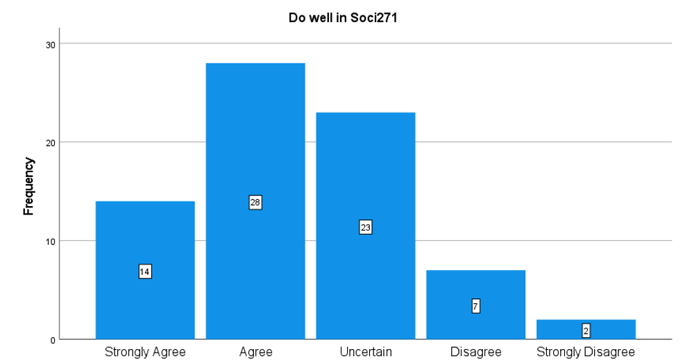 Do well in Soci271
28
23
10
14
Strongly Agree
Agree
Uncertain
Disagree
Strongly Disagree
Frequency
