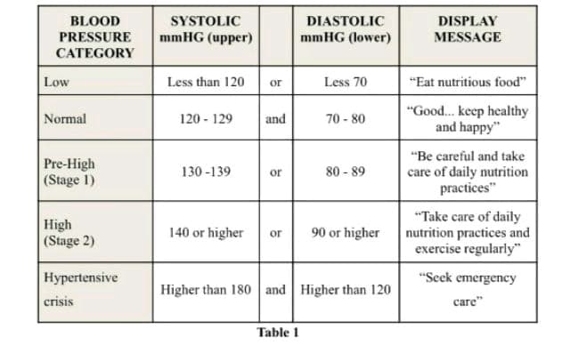 BLOOD
PRESSURE
CATEGORY
Low
Normal
Pre-High
(Stage 1)
High
(Stage 2)
Hypertensive
crisis
SYSTOLIC
mmHG (upper)
Less than 120
120-129
130-139
or
and
or
140 or higher or
DIASTOLIC
mmHG (lower)
Table 1
Less 70
70-80
80-89
90 or higher
Higher than 180 and Higher than 120
DISPLAY
MESSAGE
"Eat nutritious food"
"Good... keep healthy
and happy"
"Be careful and take
care of daily nutrition
practices"
"Take care of daily
nutrition practices and
exercise regularly"
"Seek emergency
care"