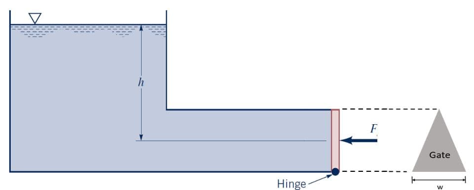 F
Gate
Hinge
w
