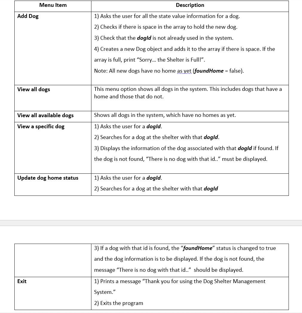 Menu Item
Description
Add Dog
1) Asks the user for all the state value information for a dog.
2) Checks if there is space in the array to hold the new dog.
3) Check that the dogld is not already used in the system.
4) Creates a new Dog object and adds it to the array if there is space. If the
array is full, print "Sorry... the Shelter is Full!".
Note: All new dogs have no home as yet (foundHome = false).
View all dogs
This menu option shows all dogs in the system. This includes dogs that have a
home and those that do not.
View all available dogs
Shows all dogs in the system, which have no homes as yet.
View a specific dog
1) Asks the user for a dogld.
2) Searches for a dog at the shelter with that dogld.
3) Displays the information of the dog associated with that dogld if found. If
the dog is not found, "There is no dog with that id.." must be displayed.
Update dog home status
1) Asks the user for a dogld.
2) Searches for a dog at the shelter with that dogld
3) If a dog with that id is found, the "foundHome" status is changed to true
and the dog information is to be displayed. If the dog is not found, the
message "There is no dog with that id.." should be displayed.
Exit
1) Prints a message "Thank you for using the Dog Shelter Management
System."
2) Exits the program
