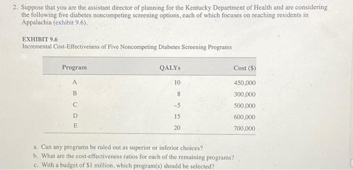 2. Suppose that you are the assistant director of planning for the Kentucky Department of Health and are considering
the following five diabetes noncompeting screening options, each of which focuses on reaching residents in
Appalachia (exhibit 9.6).
EXHIBIT 9.6
Incremental Cost-Effectiveness of Five Noncompeting Diabetes Screening Programs
Program
ABCDE
QALYS
10
8
-5
15
20
Cost ($)
450,000
300,000
500,000
600,000
700,000
a. Can any programs be ruled out as superior or inferior choices?
b. What are the cost-effectiveness ratios for each of the remaining programs?
c. With a budget of $1 million, which program(s) should be selected?