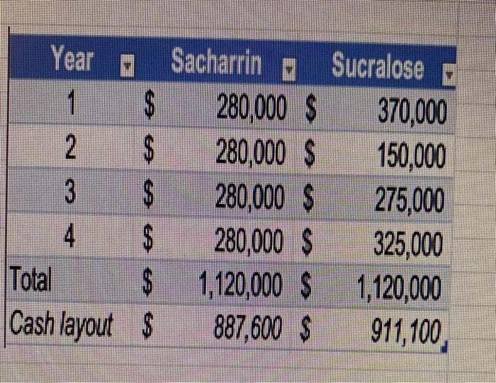 Year
1 $
2
$
3
$
4
$
Total
$
Cash layout $
Sacharrin
Sucralose
280,000 $
280,000 $
280,000 $
280,000 $
1,120,000 $1,120,000
887,600 $
911,100
370,000
150,000
275,000
325,000