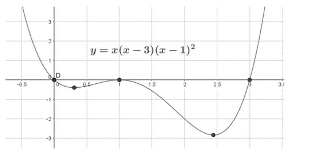 -0.5
2
-1
3
D
y = x(x − 3)(x − 1)²
-
05
1.5
2
2.5
3.4