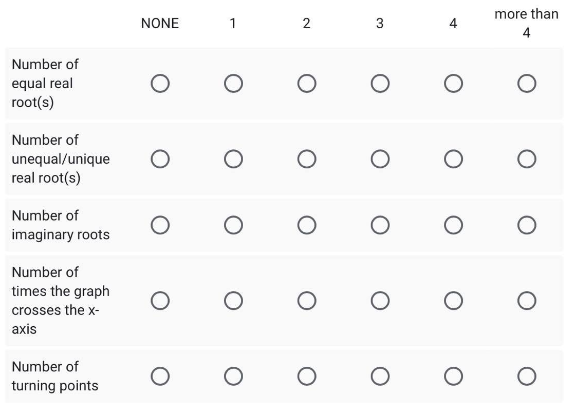 Number of
equal real
root(s)
Number of
unequal/unique
real root(s)
Number of
imaginary roots
Number of
times the graph
crosses the x-
axis
Number of
turning points
NONE
O
O
O
O
O
1
2
3
O O O O
O O O
O O
O
о
4
O
O
O O O O
more than
4
O
O
O O
O
O