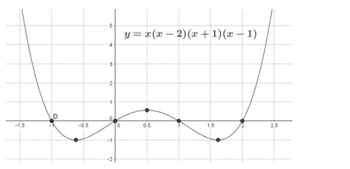 -1.5
5
y = x(x − 2)(x + 1)(x - 1)
4
3
J
2
1
-0.5
0.5
D
1.5
2
2.5