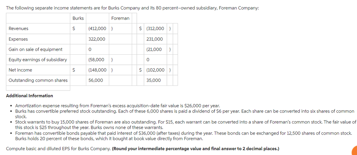 The following separate income statements are for Burks Company and its 80 percent-owned subsidiary, Foreman Company:
Revenues
Expenses
Gain on sale of equipment
Equity earnings of subsidiary
Net income
Outstanding common shares
Additional Information
Burks
S
$
(412,000)
322,000
Foreman
0
(58,000
(148,000)
56,000
)
$ (312,000 )
231,000
(21,000
)
$ (102,000)
35,000
• Amortization expense resulting from Foreman's excess acquisition-date fair value is $26,000 per year.
• Burks has convertible preferred stock outstanding. Each of these 6,000 shares is paid a dividend of $6 per year. Each share can be converted into six shares of common
stock.
• Stock warrants to buy 15,000 shares of Foreman are also outstanding. For $15, each warrant can be converted into a share of Foreman's common stock. The fair value of
this stock is $25 throughout the year. Burks owns none of these warrants.
• Foreman has convertible bonds payable that paid interest of $36,000 (after taxes) during the year. These bonds can be exchanged for 12,500 shares of common stock.
Burks holds 20 percent of these bonds, which it bought at book value directly from Foreman.
Compute basic and diluted EPS for Burks Company. (Round your intermediate percentage value and final answer to 2 decimal places.)