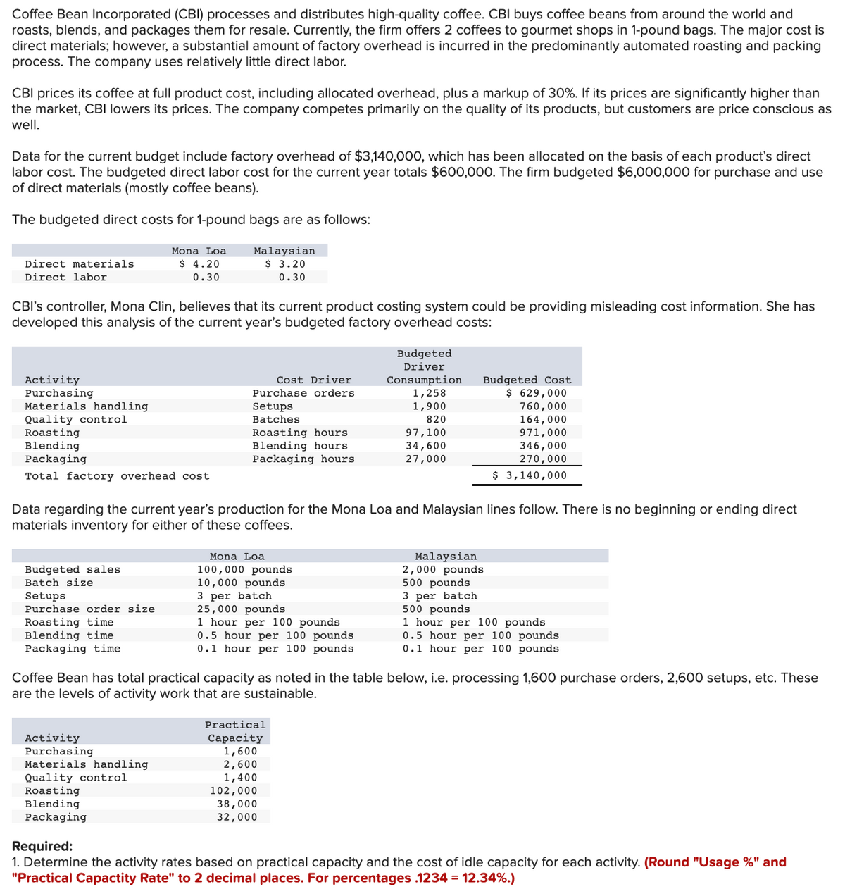 Coffee Bean Incorporated (CBI) processes and distributes high-quality coffee. CBI buys coffee beans from around the world and
roasts, blends, and packages them for resale. Currently, the firm offers 2 coffees to gourmet shops in 1-pound bags. The major cost is
direct materials; however, a substantial amount of factory overhead is incurred in the predominantly automated roasting and packing
process. The company uses relatively little direct labor.
CBI prices its coffee at full product cost, including allocated overhead, plus a markup of 30%. If its prices are significantly higher than
the market, CBI lowers its prices. The company competes primarily on the quality of its products, but customers are price conscious as
well.
Data for the current budget include factory overhead of $3,140,000, which has been allocated on the basis of each product's direct
labor cost. The budgeted direct labor cost for the current year totals $600,000. The firm budgeted $6,000,000 for purchase and use
of direct materials (mostly coffee beans).
The budgeted direct costs for 1-pound bags are as follows:
Mona Loa
$ 4.20
Malaysian
$ 3.20
0.30
0.30
Direct materials
Direct labor
CBI's controller, Mona Clin, believes that its current product costing system could be providing misleading cost information. She has
developed this analysis of the current year's budgeted factory overhead costs:
Activity
Purchasing
Materials handling
Quality control
Roasting
Blending
Packaging
Total factory overhead cost
Budgeted sales
Batch size
Setups
Purchase order size
Roasting time
Blending time
Packaging time
Cost Driver
Purchase orders.
Activity
Purchasing
Materials handling
Setups
Batches
Quality control
Roasting
Blending
Packaging
Roasting hours
Blending hours
Packaging hours
Data regarding the current year's production for the Mona Loa and Malaysian lines follow. There is no beginning or ending direct
materials inventory for either of these coffees.
Mona Loa
100,000 pounds
10,000 pounds
3 per batch
25,000 pounds
1 hour per 100 pounds.
0.5 hour per 100 pounds
0.1 hour per 100 pounds
Budgeted
Driver
Consumption
1,258
1,900
820
97,100
34,600
27,000
Practical
Capacity
1,600
2,600
1,400
102,000
38,000
32,000
Budgeted Cost
$ 629,000
760,000
164,000
971,000
346,000
270,000
$ 3,140,000
Coffee Bean has total practical capacity as noted in the table below, i.e. processing 1,600 purchase orders, 2,600 setups, etc. These
are the levels of activity work that are sustainable.
Malaysian
2,000 pounds
500 pounds
3 per batch
500 pounds
1 hour per 100 pounds
0.5 hour per 100 pounds
0.1 hour per 100 pounds
Required:
1. Determine the activity rates based on practical capacity and the cost of idle capacity for each activity. (Round "Usage %" and
"Practical Capactity Rate" to 2 decimal places. For percentages .1234 = 12.34%.)