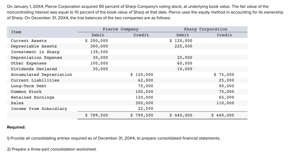 On January 1, 20X4, Pierce Corporation acquired 90 percent of Sharp Company's voting stock, at underlying book value. The fair value of the
noncontrolling interest was equal to 10 percent of the book value of Sharp at that date. Pierce uses the equity method in accounting for its ownership
of Sharp. On December 31, 20X4, the trial balances of the two companies are as follows:
Item
Current Assets
Depreciable Assets
Investment in Sharp
Depreciation Expense
Other Expenses
Dividends Declared
Accumulated Depreciation
Current Liabilities
Long-Term Debt
Common Stock
Retained Earnings
Sales
Income from Subsidiary
Required:
Pierce Company
Debit
$ 200,000
300,000
139,500
30,000
100,000
30,000
$ 799,500
Credit
$ 120,000
62,000
75,000
100,000
120,000
300,000
22,500
$ 799,500
Sharp Corporation
Debit
$ 120,000
225,000
25,000
60,000
10,000
$ 440,000
Credit
$ 75,000
25,000
90,000
75,000
65,000
110,000
$ 440,000
1) Provide all consolidating entries required as of December 31, 20X4, to prepare consolidated financial statements.
2) Prepare a three-part consolidation worksheet.