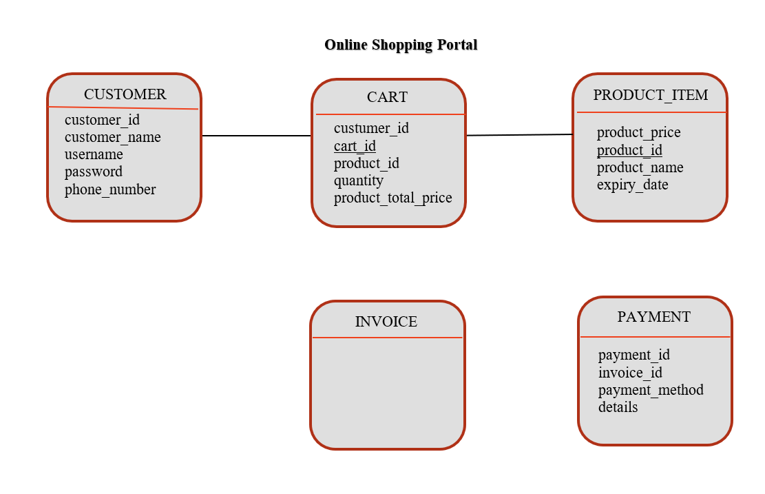 Online Shopping Portal
CUSTOMER
CART
PRODUCT ITEM
customer_id
custumer id
product_price
product_id
product_name
expiry_date
customer name
cart id
product id
quantity
product_total_price
username
password
phone_number
INVOICE
PΑΥΜΕNT
payment_id
invoice id
payment_method
details
