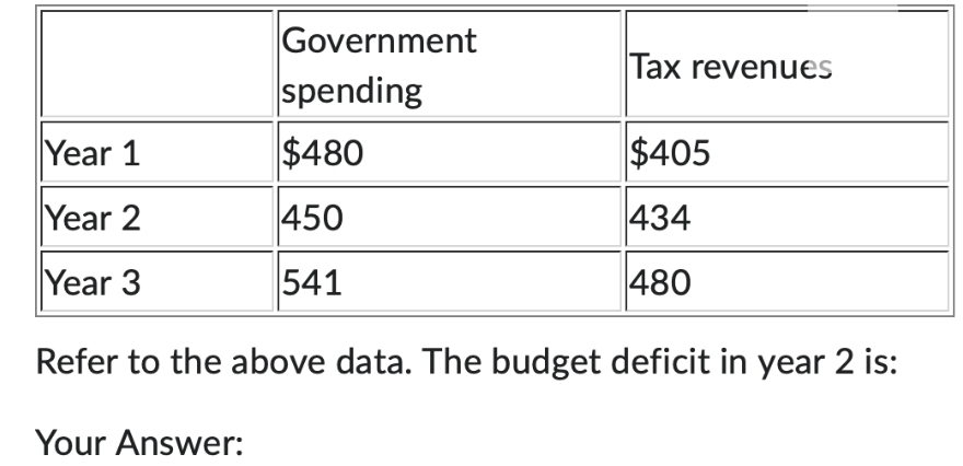 Government
spending
$480
450
541
Your Answer:
Tax revenues
Year 1
$405
Year 2
434
Year 3
480
Refer to the above data. The budget deficit in year 2 is: