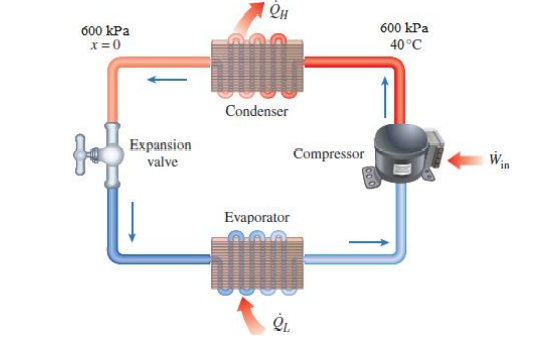 600 kPa
600 kPa
x=0
40°C
Condenser
Expansion
valve
Compressor
in
Evaporator
