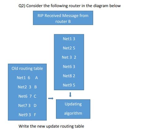 Q2) Consider the following router in the diagram below
RIP Received Message from
router B
Old routing table
Net1 6 A
Net2 3 B
Net6 7 C
Net7 3 D
Net9 3 F
Net1 3
Net2 5
Net 3 2
Net6 3
Net8 2
Net9 5
Į
Updating
algorithm
Write the new update routing table