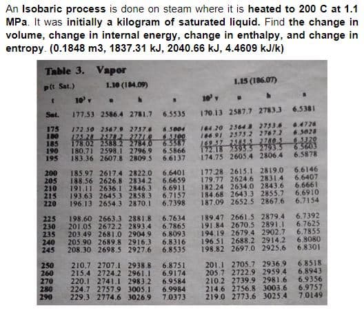 An Isobaric process is done on steam where it is heated to 200 C at 1.1
MPa. It was initially a kilogram of saturated liquid. Find the change in
volume, change in internal energy, change in enthalpy, and change in
entropy. (0.1848 m3, 1837.31 kJ, 2040.66 kJ, 4.4609 kJ/k)
Table 3. Vapor
pt Sat.)
1.10 (184.09)
1.15 (186.07)
10
10 .
Sat.
177.53 2586.4 2781.7
6.5535
170.13 2587.7 27833
6.5381
175
180
185
190
195
164 20 2364 27536
166 91 25752 2767.2
169.372585S 27403
172.18 2595.3 2793.5
174.75 2605.4 2806.4
172 30 2567.9 2737.6
6.5004
4.4726
178.02 2588.2 2784.0
180.71 2598.I 2796.9
183.36 2607.8 2809.5
O300
6.5387
6.5866
6.6137
6.3028
63320
6.5603
6.5878
200
205
210
215
220
185.97 2617.4 2822.0 6.6401
188.56 2626.8 2834.2 6.6659
191.11 2636.I 2846.3 6.6911
193.63 2645.3 2858.3 6.7157
196.13 2654.3 2870.1
177.28 2615.1 2819.0
179.77 2624.6 2831 4 6.6407
182.24 2634.0 2843.6 6.6661
184.68 2643.3 2855.7 6.6910
187.09 2652.5 2867.6
6.6146
6.7398
6.7154
225
230
235
240
245
198.60 2663.3 2881.8
201.05 26722 2893.4
203.49 2681.0 2904.9
205.90 2689.8 2916.3
208.30 2698.5 2927.6
6.7634
6.7865
6.8093
6.8316
6.8535
6.7392
6.7625
189.47 2661.5 2879.4
191.84 2670.5 2891.1
194.19 2679.4 2902.7 6.7855
196.51 2688.2 2914.2
198.82 2697.0 2925.6
6.8080
6.8301
250
260
270
280
290
210.7 2707.1 2938.8
215.4 2724.2 2961.1
220.1 2741.1I 2983.2
224.7 2757.9 3005.1
229,3 2774.6 3026.9
6.8751
6.9174
6.9584
6.9984
7.0373
201.1 2705,7 2936.9
205.7 2722.9 2959 4
210.2 2739.9 2981.6
214.6 2756.8 3003.6
219.0 2773.6 3025.4
6 8518
6.8943
6.9356
6.9757
7.0149
