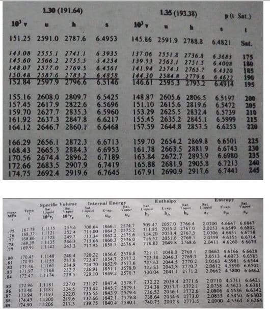 1.30 (191.64)
1.35 (193.38)
P(1 Sat.)
10 v
10 v
151.25 2591.0 2787.6
145.86 2591.9 2788.8 6.4821
6.4953
Sat.
143.08 255S.1 2741.1
145.60 2566.2 2755 S
148.07 2577.0 2769.5
150.48 2587.6 2783.2
132.84 2597.9 2796.6 6.5146
6.3935
6.4254
6.4561
6.4858
137.06 2551.8 2736.8
139.53 2563.1 27513
141.94 2574.1 2765.7
144.30 2584.8 2779 6
6 3683
6.4008
6.4320
6.4622
বি6.6ी 2595.3 27932 649व
175
180
185
190
195
155.16 2608.0 2809.7 6.5425
157.45 2617.9 2822.6 6.5696
159.70 2627.7 2835.3 6.5960
161.92 2637.3 2847.8 6.6217
164.12 2646.7 2860.1 6.6468
148.87 2605.6 2806.5 6.5197
151.10 2615.6 2819.6 6.5472
153.29 2625.5 2832.4 6.5739
155.45 2635.2 2845.1 6.5999
157.59 2644.8 2857.5 6.6253
200
205
210
215
220
166.29 2656.I 2872.3 6.6713
168.43 2665.3 2884.3 6.6953
170.56 2674.4 2896.2 6.7189
172.66 2683.5 2907.9 6.7419
174.75 2692.4 2919.6
159.70 2654.2 2869.8
161.78 2663.S 2881.9
163.84 2672.7 2893.9
165.88 2681.9 2905.8
167.91 2690.9 2917.6 6.7441
6.6501
6.6743
6.6980
6.7213
225
230
235
240
245
6.7645
Entropy
Internal Energy
Sat,
Enthalpy
Nat
Specific Volume
Sa
Vaper
10.
Nat.
Fapor
Set
Vapt
Nat
Liud
Erap
Nat
Press
Te
h,
10v
167.78 1II15
76 16832 L121
77 168.86 L128
16939 1I135
169.91 1142
255.6
252.4
249.3
246.3
2433 717.9S 1858.5 2576.4
708.64 1866.1 2574.7 709 47 2057.0 2766 4 2.0200 4.6647 6,6847
711.00 1864 2 2575.2 71185 2055.2 2767.0 2.0253 4.6549 6.6802
713.34 1862.2 2575 6 714.20 2053 4 27673 2.0306 4.6451 6.6758
715.66 1860.3 2576.0 716.52 2051.6 2768.1 20359 4.6355 6.6714
718.83 2049.8 2768.6 2.0411 4.6260 6.6670
78
.79
721 11 2048.0 27691 2.0462 4.6166 6.6628
2.0513 4.6073 6.6585
725.62 2044 5 2770.2 20563 4.5981 6.6544
727.83 2042.8 2770.7 2.0612 4.5890 6.6502
730.04 2041.I 27712 2.0662 4.5800 6.6462
720.22 1856.6 2576.8
170.43 1.1148
170.95 1U55
171.46 1116I
83 17197 L168
34 172.47 L.I174
240 4
237.6 722.47 1854.7 2577.2 723.38 2046,3 2769.7
234.9
232.2
229.5
80
724.70 1852.9 2577.6
726.91 1851. 2578.0
729.10 1849 2 2578 3
82
86
37
38
89
172.96 1.1181
173 46 1.II87
173.94 1.I193
174.43
174.90
227.0
224.5
222.0
219.6
217.3
731.27 1847.4 2578.7
733.42 1845.7 2579.1
735.55 1843.9 2579.4
737.66 1842.1 2529.8
739.75 1840.4 2580.1
732.22 2039.4 2771.6
734.38 2037.7 2772.1
736.52 2036.I 2772.6
738.64 2034.4 2773.0
740.75 2032.8 2773.5
2.0710 4.5711 6.6421
2.0758 4.5623 6.6381
2.0806 4.5536 6.6342
2.0853 45450 6.6303
2.0900 4.5364 6,6264
1,1 200
1.1206
