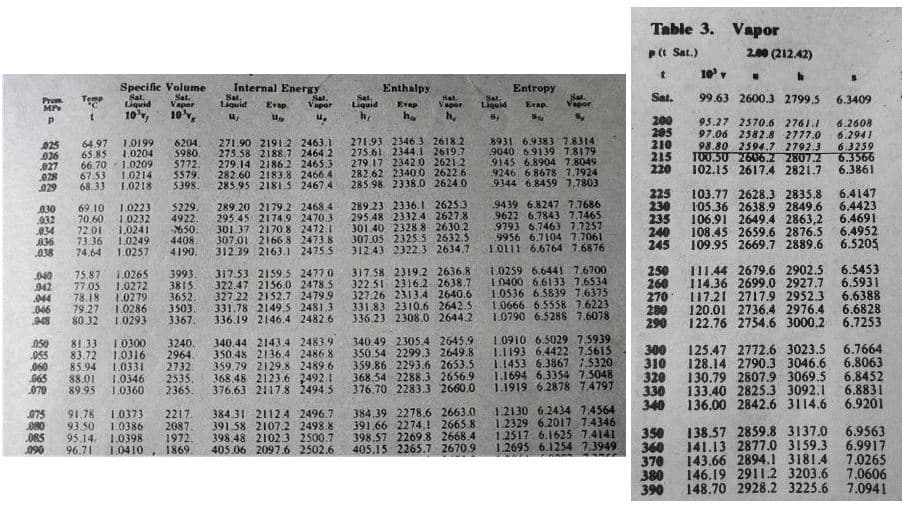 Table 3. Vapor
P(t Sat.)
2.00 (212.42)
10 v
Specific Volume
Sat.
Internal Energy
Sat.
Liquid
Enthalpy
Sat,
Liquid
Entropy
Prom.
MP
Teme
Sat.
Sat.
Vapor
Nat.
Vapor
Sat
Liquid
Sat.
Vapor
Sat.
99.63 2600.3 2799,5
6.3409
Liquid
Vaper
Evap.
Evap
Evap.
10'v,
10v,
h,
200
205
210
215
220
95.27 2570.6 2761.1
97.06 2582.8 2777.0
025
026
027
.028
029
64.97 1.0199
65.85 1.0204
66.70 - 1.0209
67.53 1.0214
68.33 1.0218
6204.
5980.
5772.
5579.
5398.
271.90 2191.2 2463.1
275.58 2188,7 2464.2
279.14 2186.2 2465.3
282.60 2183.8. 2466.4
285.95 2181.S 2467.4
271.93 2346.3 2618.2
275.61 2344.I 2619.7
279.17 2342.0 2621.2
282.62 2340.0 2622.6
285.98 2338.0 2624.0
8931 6.9383 7.8314
9040 6.9139 78179
9145 6.8904 7.8049
9246 6.8678 7.1924
9344 6.8459 7.7803
6.2608
6.2941
6.3259
6.3566
6.3861
98.80 2594.7 2792.3
TOU.50 2606.2 2807.2
102.15 2617.4 2821.7
225
230
235
240
245
6.4147
69.10 1.0223
70.60 1.0232
72.01 1.0241
73.36 1.0249
74.64
5229.
4922.
650.
4408.
4190.
289.20 2179.2 2468.4
295.45 2174.9 2470.3
301.37 2170.8 2472.1
307.01 2166 8 2473.8
312.39 2163.1 2475.5
289.23 2336.1 2625.3
295.48 2332.4 2627.8
301.40 2328 8 2630.2
307.05 2325.5 2632.5
312.43 2322.3 2634.7
9439 6.8247 7.7686
9622 6.7843 7.7465
9793 6.7463 7.7257
9956 6.7104 7.7061
1.0111 6.6764 7.6876
103.77 2628.3 2835.8
105.36 2638.9 2849.6 6.4423
106.91 2649.4 2863,2 6.4691
108.45 2659.6 2876.5 6.4952
109.95 2669.7 2889.6 6.5205
030
032
134
836
038
1.0257
75.87
77.05
78. 18
79.27
80.32
1.0265
1.0272
1.0279
1.0286
1.0293
3993.
3815
3652.
3503.
3367.
317.53 2159.,5 2477.0
322.47 2156.0 2478.5
327.22 2152.7 2479.9
331.78 2149,5 2481 3
336.19 2146.4 2482.6
317.58 2319.2 2636.8
322.51 2316.2 2638.7
327.26 2313.4 2640.6
331,83 2310.6 2642.5
336,23 2308.0 2644.2
1.0259 6.6441 7.6700
1.0400 6.6133 7,6534
1.0536 6.5839 7.6375
1.0666 6.5558 7.6223
1.0790 6.5288 7.6078
250
260
270
280
290
1I1.44 2679.6 2902.5 6.5453
114.36 2699.0 2927.7 6.5931
117.21 2717.9 2952.3 6.6388
120.01 2736.4 2976.4 6.6828
122.76 2754.6 3000.2
.040
042
044
046
48
6.7253
81.33
83.72
85.94
88.01
89.95
3240.
2964.
2732
2535,
2365.
340.44 2143.4 2483.9
350.48 2136,4 2486.8
359.79 2129.,8 2489.6
368.48 2123.6 2492.1
376.63 2117.8 2494 5
340.49 23054 2645.9
350.54 2299,3 2649.8
359.86 2293.6 2653.5
368.54 2288.3 2656.9
376.70 2283.3 2660.0
1.0910 6.5029 7.5939
1.1193 6.4422 7.5615
1.1453 6.3867 5320
1.1694 6.3354 7.5048
1.1919 6.2878 7.4797
050
1.0300
1.0316
1.0331
1.0346
1.0360
300
310
320
330
340
125.47 2772.6 3023.5 6.7664
128.14 2790.3 3046.6
130.79 2807.9 3069.5
133.40 2825.3 3092.1
136.00 2842.6 3114.6 6.9201
6.8063
6.8452
6.8831
060
65
070
675
080
085
090
1.0373
1.0386
95.14, 1.0398
1.0410
384.31 2112.4 2496.7
391.58 2107.2 2498.8
398.48 2102.3 2500.7
405.06 2097.6 2502.6
384,39 2278.6 2663.0
391.66 2274.! 2665.8
398.57 2269.8 2668.4
405.15 2265.7 2670.9
12130 6.2434 74564
1.2329 6.2017 74346
1.2517 6.1625 7.4141
1.2695 6.1254 7.3949
91.78
2217.
2087
1972.
1869.
93.50
350
360
370
380
390
138.57 2859.8 3137.0 6.9563
141.13 2877.0 3159.3 6.9917
143.66 2894.1 3181.4 7.0265
146.19 2911.2 3203.6 7.0606
148.70 2928.2 3225.6 7.0941
96.71
