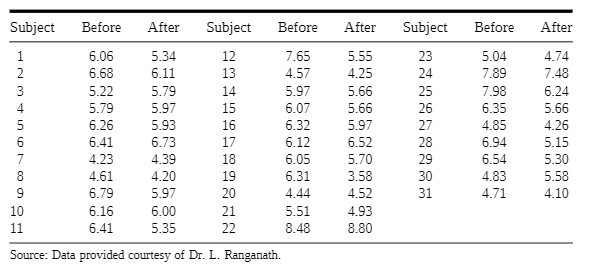 Subject
Before
After
Subject
Before
After
Subject
Before
After
6.06
5.34
12
7.65
5.55
23
5.04
4.74
2
6.68
6.11
13
4.57
4.25
24
7.89
7.48
3
5.22
5.79
14
5.97
5.66
25
7.98
6.24
5.97
5.93
6.73
4
6.07
5.66
5.79
6.26
15
26
6.35
5.66
16
6.32
5.97
27
4.85
4.26
6.52
5.70
6.41
17
6.12
28
6.94
5.15
7
4.23
4.39
18
6.05
29
6.54
5.30
8
3.58
4.61
6.79
4.20
19
6.31
30
4.83
5.58
9
5.97
20
4.44
4.52
31
4.71
4.10
10
6.16
6.00
21
5.51
4.93
11
6.41
5.35
22
8.48
8.80
Source: Data provided courtesy of Dr. L. Ranganath.
