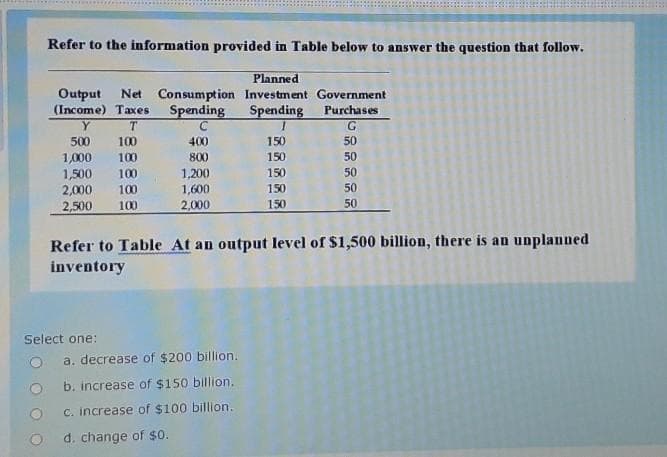 Refer to the information provided in Table below to answer the question that follow.
Planned
Output
(Income) Taxes
Net Consumption Investment Government
Spending
Spending
T.
Purchases
500
100
400
150
50
1,000
1,500
2,000
2,500
100
800
150
50
100
100
1,200
1,600
150
50
150
50
100
2,000
150
50
Refer to Table At an output level of $1,500 billion, there is an unplanned
inventory
Select one:
a. decrease of $200 billion.
b. increase of $150 billion.
C. increase of $100 billion.
d. change of $0.
