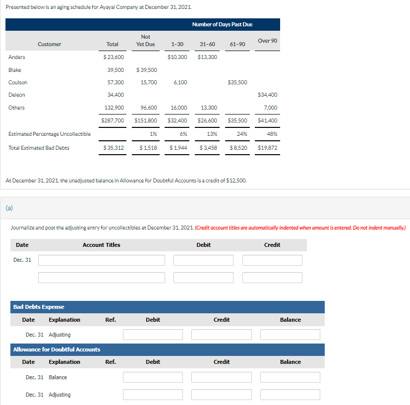 Presented below is an aging schedule for Ayayai Company at December 31, 2021.
Number of Days Past Due
Not
Over 90
Customer
Total
Yet Due
1-30
31-60
61-90
Anders
$23,600
$10,300
$13,300
Blake
39.500
$39,500
Coulson
57,300
15,700
6,100
$35,500
Deleon
34,400
$34,400
Others
132,900
96,600
16,000
13,300
7,000
$287,700
$151,800
$32,400 $26,600
$35,500
$41,400
Estimated Percentage Uncollectible
1%
6%
13%
24%
48%
Total Estimated Bad Debts
$35,312
$1,518
$ 1,944
$3,458
$8,520
$19,872
At December 31, 2021, the unadjusted balance in Allowance for Doubtful Accounts is a credit of $12,500.
(a)
Journalize and post the adjusting entry for uncollectibles at December 31, 2021. (Credit account titles are automatically indented when amount is entered. Do not indent manually.)
Date
Account Titles
Debit
Credit
Dec. 31
Bad Debts Expense
Date
Explanation
Ref.
Debit
Credit
Balance
Dec. 31 Adjusting
Allowance for Doubtful Accounts
Date
Explanation
Dec. 31 Balance
Dec. 31 Adjusting
Ref.
Debit
Credit
Balance