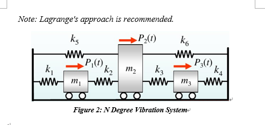 Note: Lagrange's approach is recommended.
P₂(t)
k₁
k5
www
P₁(t)
k₂ m₂
wwwm,ww
m₁
k3
k6
www
P3(t)
k₁
wwwm3wWw
Figure 2: N Degree Vibration System