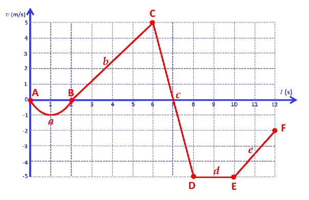 2/ (m/s)
5
4
3
2
1
0
-1
-2
-3
A
B
b
с
D
d
10
E
1. (s)
F