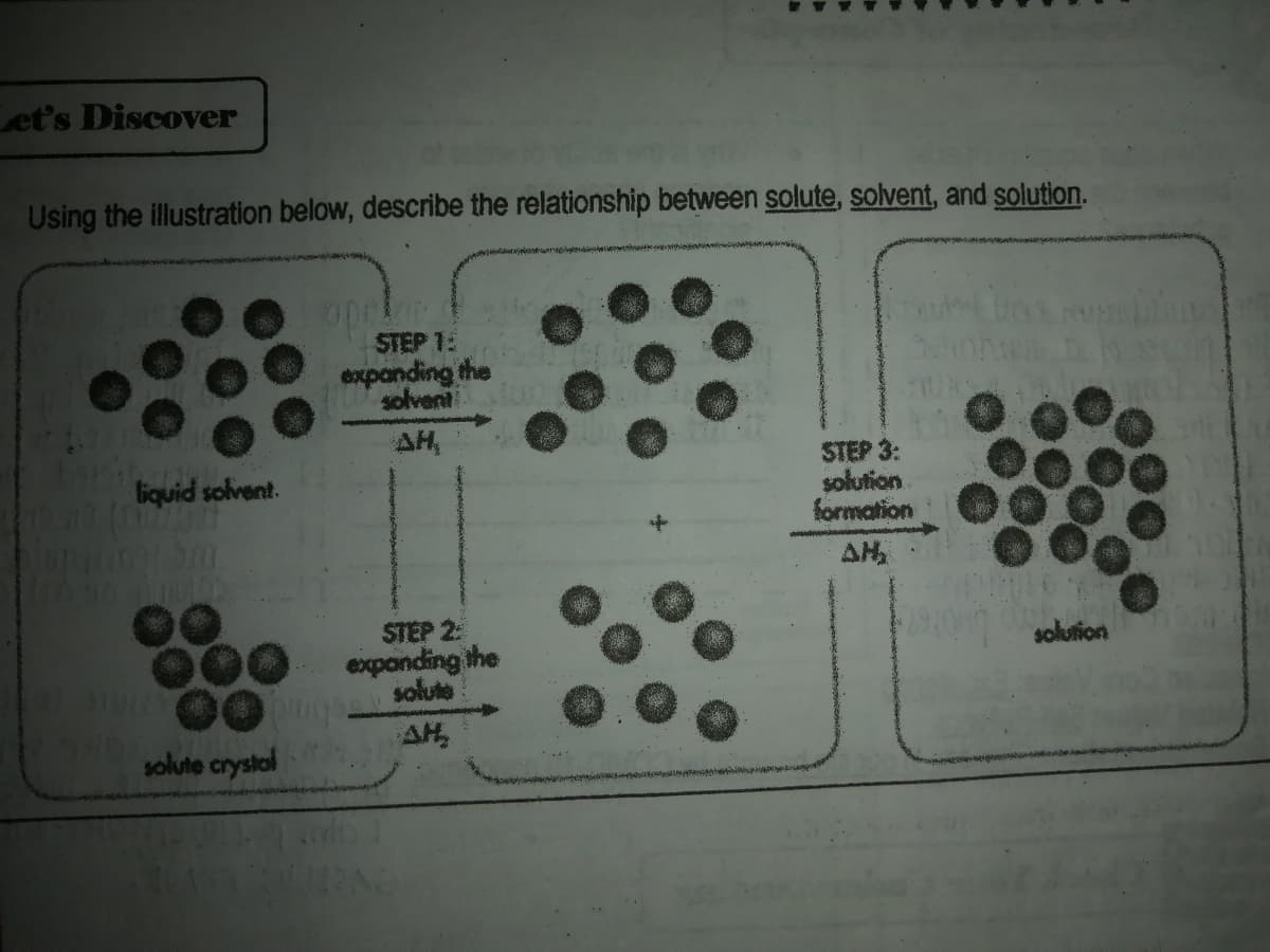 Let's Discover
Using the illustration below, describe the relationship between solute, solvent, and solution.
STEP 1:
expanding the
solvent
AH,
STEP 3:
solution
formation
liquid solvent.
AH
STEP 2:
exponding the
solute
solution
AH,
solute crystol
