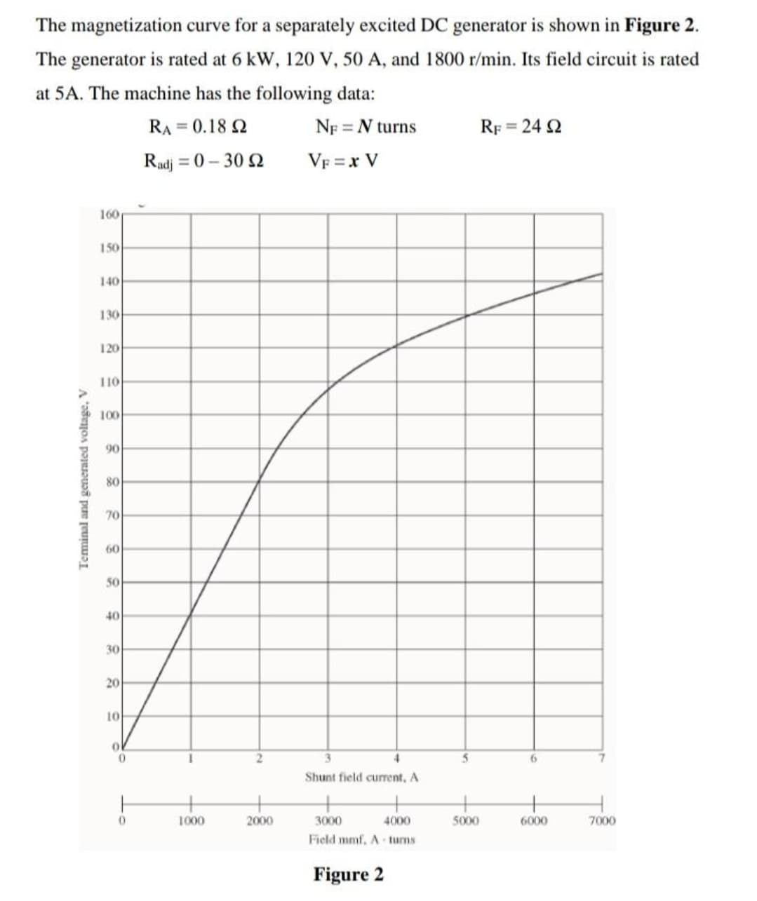 The magnetization curve for a separately excited DC generator is shown in Figure 2.
The generator is rated at 6 kW, 120 V, 50 A, and 1800 r/min. Its field circuit is rated
at 5A. The machine has the following data:
RA = 0.18 2
NF = N turns
RF = 24 2
%3D
Radj = 0 – 30 2
VF =x V
160
150
140
130
120
110
100
90
80
70
60
50
40
30
20
10
Shunt field current, A
1000
2000
3000
4000
5000
6000
7000
Field mmf. A tums
Figure 2
Teminal and generated voltage, V
