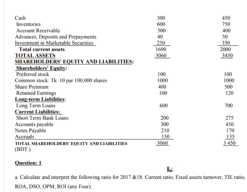 Cash
300
450
750
Inventories
600
Account Receivable
Advances, Deposits and Prepayments
Investment in Marketable Securities
Total current assets
TOTAL ASSETS
SHAREHOLDERS' EQUITY AND LIABILITIES:
Shareholders' Equity:
Preferred stock
500
400
40
50
250
350
1690
2000
3060
3450
100
100
Common stock: Tk. 10 par 100,000 shares
Share Premium
1000
1000
400
500
Retained Earnings
Long-term Liabilities:
Long Term Loans
Current Liabilities:
100
120
600
700
Short Term Bank Loans
200
275
Accounts payable
Notes Payable
Accruals
300
210
150
450
170
135
TOTAL SHAREHOLDERS' EQUITY AND LIABILITIES
3060
3 450
(BDT.)
Question: 1
L
a. Calculate and interpret the following ratio for 2017 &18: Current ratio, Fixed assets turnover, TIE ratio,
ROA, DSO, OPM, ROI (any Four).
