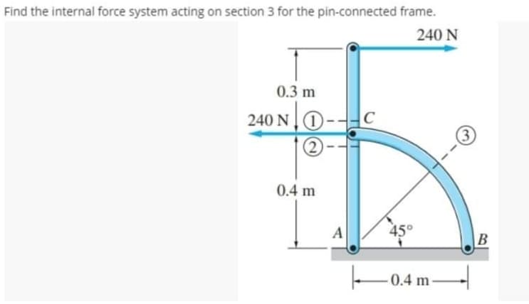 Find the internal force system acting on section 3 for the pin-connected frame.
240 N
0.3 m
240 N0--
(3
(2)
0.4 m
A
45°
B
0.4 m
