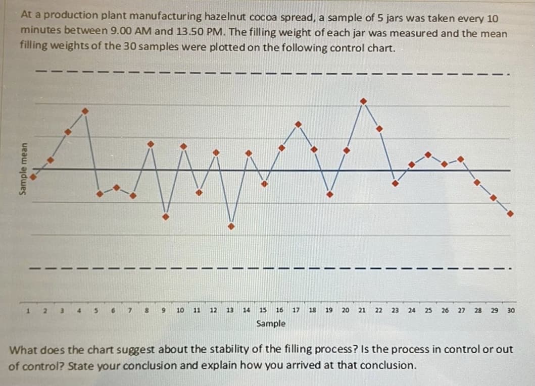 At a production plant manufacturing hazelnut cocoa spread, a sample of 5 jars was taken every 10
minutes between 9.00 AM and 13.50 PM. The filling weight of each jar was measured and the mean
filling weights of the 30 samples were plotted on the following control chart.
12 3 4 5 6 7 8 9 10 11 12 13
14 15 16 17 18 19 20 21 22 23 24 25
Sample
29
30
What does the chart suggest about the stability of the filling process? Is the process in control or out
of control? State your conclusion and explain how you arrived at that conclusion.