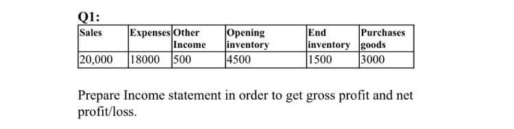 Q1:
Sales
Expenses Other
Income
20,000 18000 500
Opening
inventory
4500
End
Purchases
inventory goods
1500
3000
Prepare Income statement in order to get gross profit and net
profit/loss.
