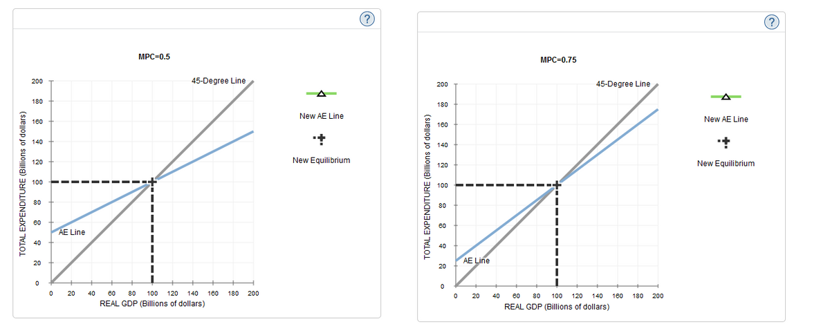 ?
MPC=0.5
MPC=0.75
200
45-Degree Line
45-Degree Line
200
180
180
New AE Line
New AE Line
160
160
140
140
120
New Equilibrium
New Equilibrium
120
100
100
80
80
60
60
AE Line
40
40
AE Line
20
20
60
REAL GDP (Billions of dollars)
20
40
80
100
120
140
160
180
200
20
40
60
80
100 120 140 180 180
200
REAL GDP (Billions of dollars)
TOTAL EXPENDITURE (Billions of dollars)
TOTAL EXPENDITURE (Billions of dollars)

