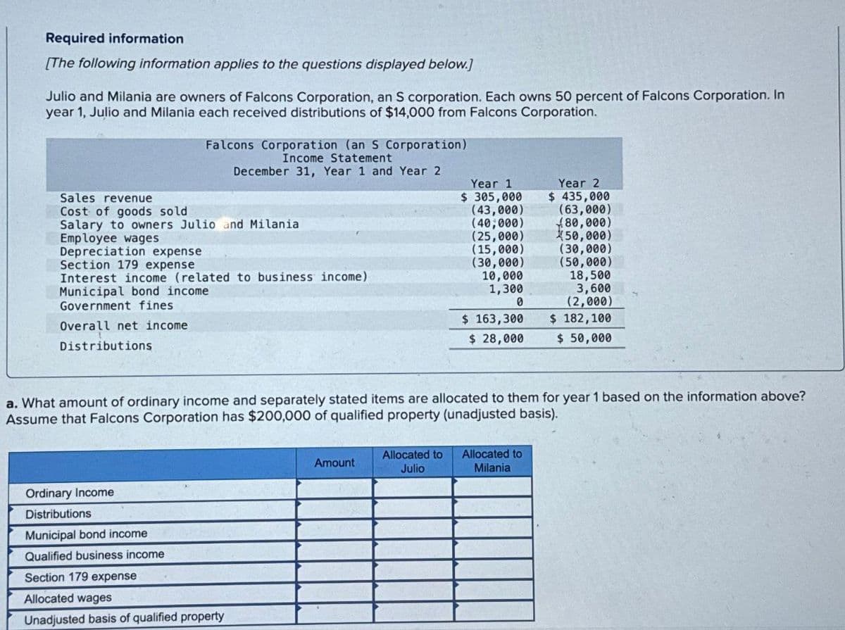 Required information
[The following information applies to the questions displayed below.]
Julio and Milania are owners of Falcons Corporation, an S corporation. Each owns 50 percent of Falcons Corporation. In
year 1, Julio and Milania each received distributions of $14,000 from Falcons Corporation.
Falcons Corporation (an S Corporation)
Income Statement
December 31, Year 1 and Year 2
Sales revenue
Cost of goods sold
Salary to owners Julio and Milania
Employee wages
Year 1
$ 305,000
(43,000)
Year 2
$ 435,000
(63,000)
(40,000)
(80,000)
(25,000)
50,000)
Depreciation expense
Section 179 expense
Interest income (related to business income)
Municipal bond income
(15,000)
(30,000)
(30,000)
(50,000)
10,000
Government fines
Overall net income
Distributions
1,300
0
$ 163,300
18,500
3,600
(2,000)
$ 182,100
$ 28,000
$ 50,000
a. What amount of ordinary income and separately stated items are allocated to them for year 1 based on the information above?
Assume that Falcons Corporation has $200,000 of qualified property (unadjusted basis).
Ordinary Income
Distributions
Municipal bond income
Qualified business income
Section 179 expense
Allocated wages
Unadjusted basis of qualified property
Amount
Julio
Allocated to Allocated to
Milania