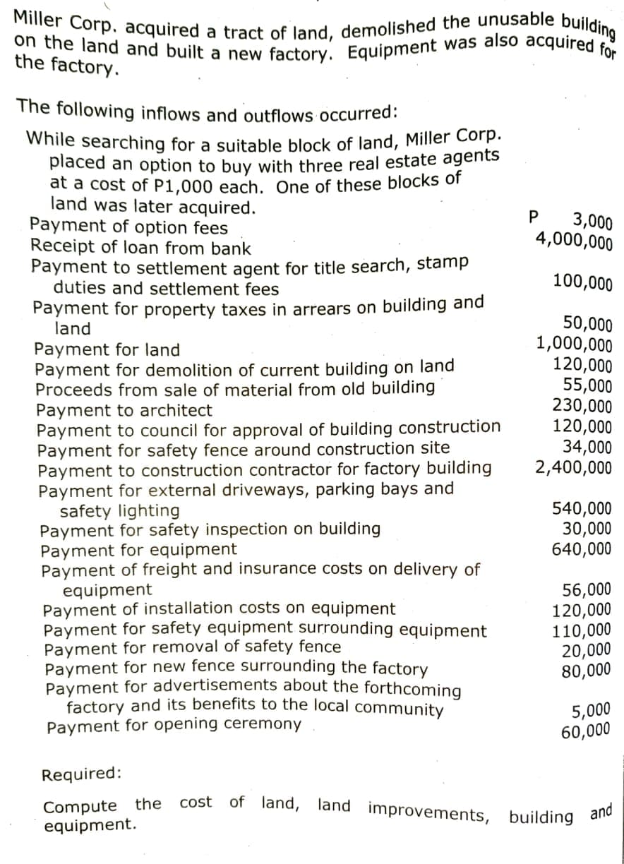 While searching for a suitable block of land, Miller Corp.
on the land and built a new factory. Equipment was also acquired for
Miller Corp. acquired a tract of land, demolished the unusable building
the factory.
The following inflows and outflows occurred:
placed an option to buy with three real estate agents
at a cost of P1,000 each. One of these blocks ofr
land was later acquired.
Payment of option fees
Receipt of loan from bank
Payment to settlement agent for title search, stamp
duties and settlement fees
3,000
4,000,000
100,000
Payment for property taxes in arrears on building and
land
50,000
1,000,000
120,000
55,000
230,000
120,000
34,000
2,400,000
Payment for land
Payment for demolition of current building on land
Proceeds from sale of material from old building
Payment to architect
Payment to council for approval of building construction
Payment for safety fence around construction site
Payment to construction contractor for factory building
Payment for external driveways, parking bays and
safety lighting
Payment for safety inspection on building
Payment for equipment
Payment of freight and insurance costs on delivery of
equipment
Payment of installation costs on equipment
Payment for safety equipment surrounding equipment
Payment for removal of safety fence
Payment for new fence surrounding the factory
Payment for advertisements about the forthcoming
factory and its benefits to the local community
Payment for opening ceremony
540,000
30,000
640,000
56,000
120,000
110,000
20,000
80,000
5,000
60,000
Required:
cost of land, land improvements, building and
Compute the
equipment.
