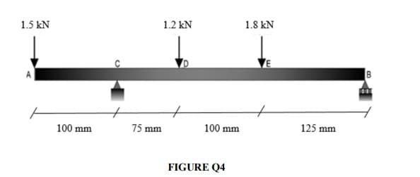 1.5 kN
1.2 kN
1.8 kN
100 mm
75 mm
100 mm
125 mm
FIGURE Q4
