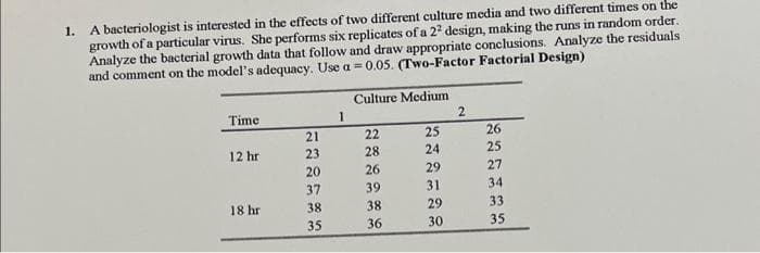 1.
A bacteriologist is interested in the effects of two different culture media and two different times on the
growth of a particular virus. She performs six replicates of a 22 design, making the runs in random order.
Analyze the bacterial growth data that follow and draw appropriate conclusions. Analyze the residuals
and comment on the model's adequacy. Use a = 0.05. (Two-Factor Factorial Design)
Culture Medium
Time
1
2
21
22
25
26
12 hr
23
28
24
25
20
26
29
27
37
39
31
34
18 hr
38
38
29
33
35
36
30
35