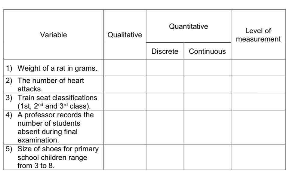 Quantitative
Level of
Variable
Qualitative
measurement
Discrete
Continuous
1) Weight of a rat in grams.
2) The number of heart
attacks.
3) Train seat classifications
(1st, 2nd and 3rd class).
4) A professor records the
number of students
absent during final
examination.
5) Size of shoes for primary
school children range
from 3 to 8.
