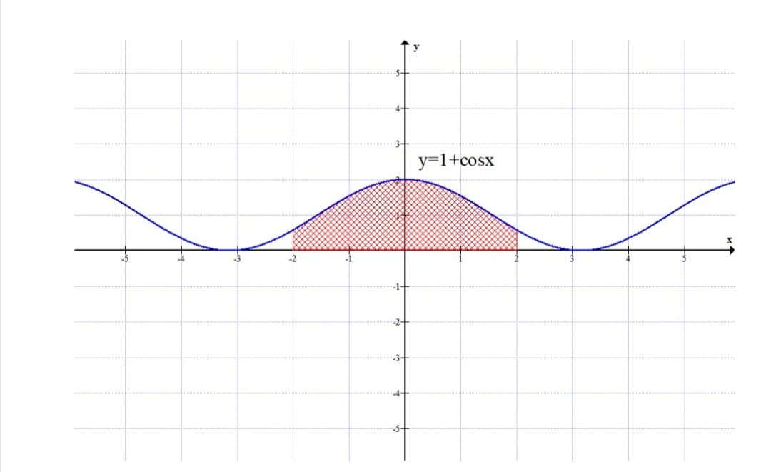 y=1+cosx