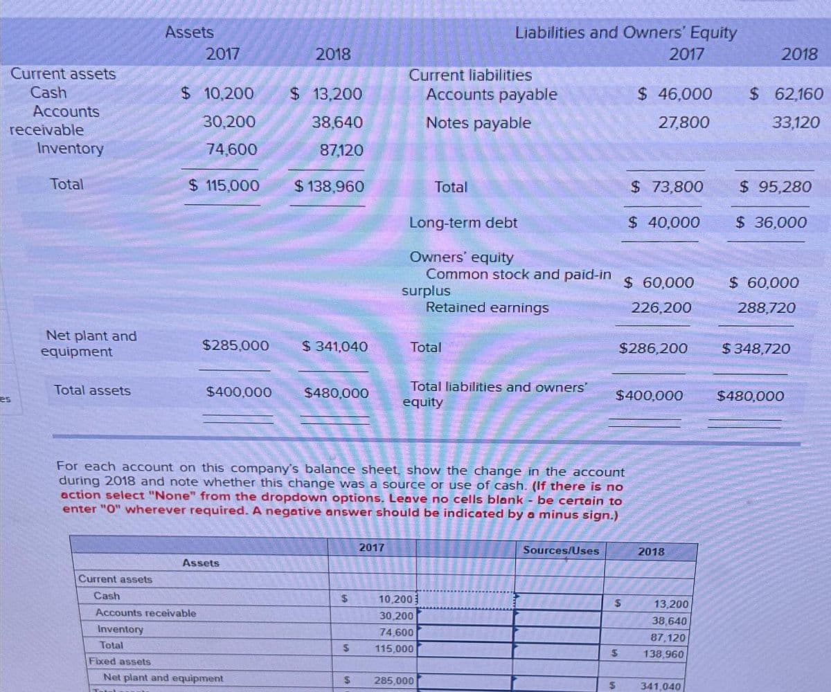 Current assets
Cash
Accounts
receivable
Inventory
Total
Net plant and
equipment
Total assets
Current assets
Cash
Assets
Fixed assets
2017
$ 10,200
30,200
74,600
$ 115,000
Accounts receivable
Inventory
Total
$285,000
$400,000
Assets
2018
Net plant and equipment
$ 13,200
38,640
87,120
$ 138,960
$ 341,040
$480,000
$
$
$
2017
Current liabilities
For each account on this company's balance sheet, show the change in the account
during 2018 and note whether this change was a source or use of cash. (If there is no
action select "None" from the dropdown options. Leave no cells blank - be certain to
enter "0" wherever required. A negative answer should be indicated by a minus sign.)
Accounts payable
Notes payable
Total
Long-term debt
Owners' equity
Common stock and paid-in
Retained earnings
surplus
Liabilities and Owners' Equity
2017
Total
10,2003
30,200
74,600
115,000
Total liabilities and owners'
equity
285,000
Sources/Uses
$
$
$
$ 46,000
27,800
$ 73,800
$ 40,000
$ 60,000
226,200
$286,200
$400,000
2018
13,200
38,640
87,120
138,960
341,040
2018
$ 62,160
33,120
$ 95,280
$ 36,000
$ 60,000
288,720
$348,720
$480,000