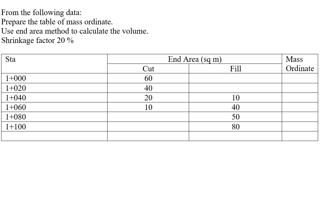 From the following data:
Prepare the table of mass ordinate.
Use end area method to calculate the volume.
Shrinkage factor 20 %
Sta
End Area (sq m)
Mass
Cut
Fill
Ordinate
1+000
60
1+020
40
1+040
20
10
1+060
10
40
1+080
50
1+100
80
