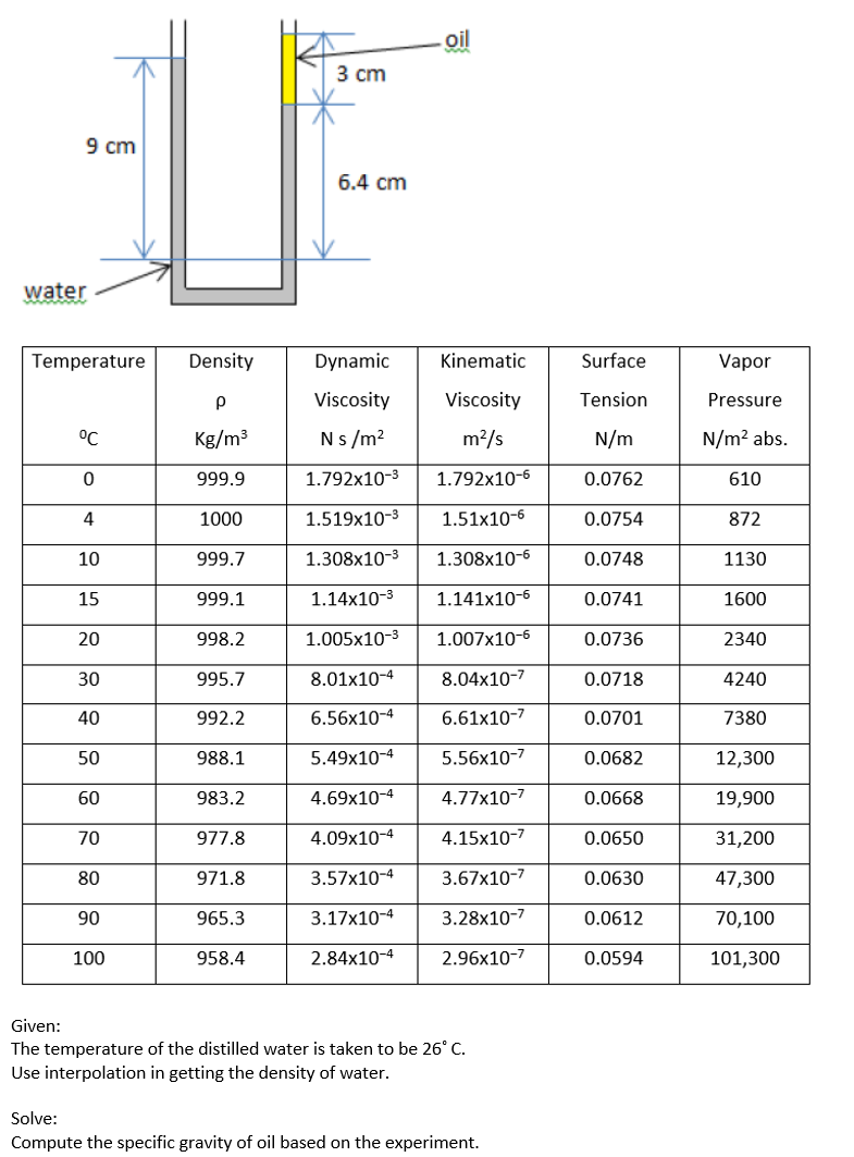 oil
3 сm
9 cm
6.4 cm
water
www
Temperature
Density
Dynamic
Kinematic
Surface
Vapor
Viscosity
Viscosity
Tension
Pressure
°C
Kg/m3
Ns /m?
m?/s
N/m
N/m? abs.
999.9
1.792x10-3
1.792x10-6
0.0762
610
1000
1.519x10-3
1.51x10-6
0.0754
872
10
999.7
1.308x10-3
1.308x10-6
0.0748
1130
15
999.1
1.14x10-3
1.141x10-5
0.0741
1600
20
998.2
1.005x10-3
1.007x10-6
0.0736
2340
30
995.7
8.01x10-4
8.04x10-7
0.0718
4240
40
992.2
6.56x10-4
6.61x10-7
0.0701
7380
50
988.1
5.49x10-4
5.56x10-7
0.0682
12,300
60
983.2
4.69x10-4
4.77x10-7
0.0668
19,900
70
977.8
4.09x10-4
4.15x10-7
0.0650
31,200
80
971.8
3.57x10-4
3.67x10-7
0.0630
47,300
90
965.3
3.17x10-4
3.28x10-7
0.0612
70,100
100
958.4
2.84x10-4
2.96x10-7
0.0594
101,300
Given:
The temperature of the distilled water is taken to be 26° C.
Use interpolation in getting the density of water.
Solve:
Compute the specific gravity of oil based on the experiment.
